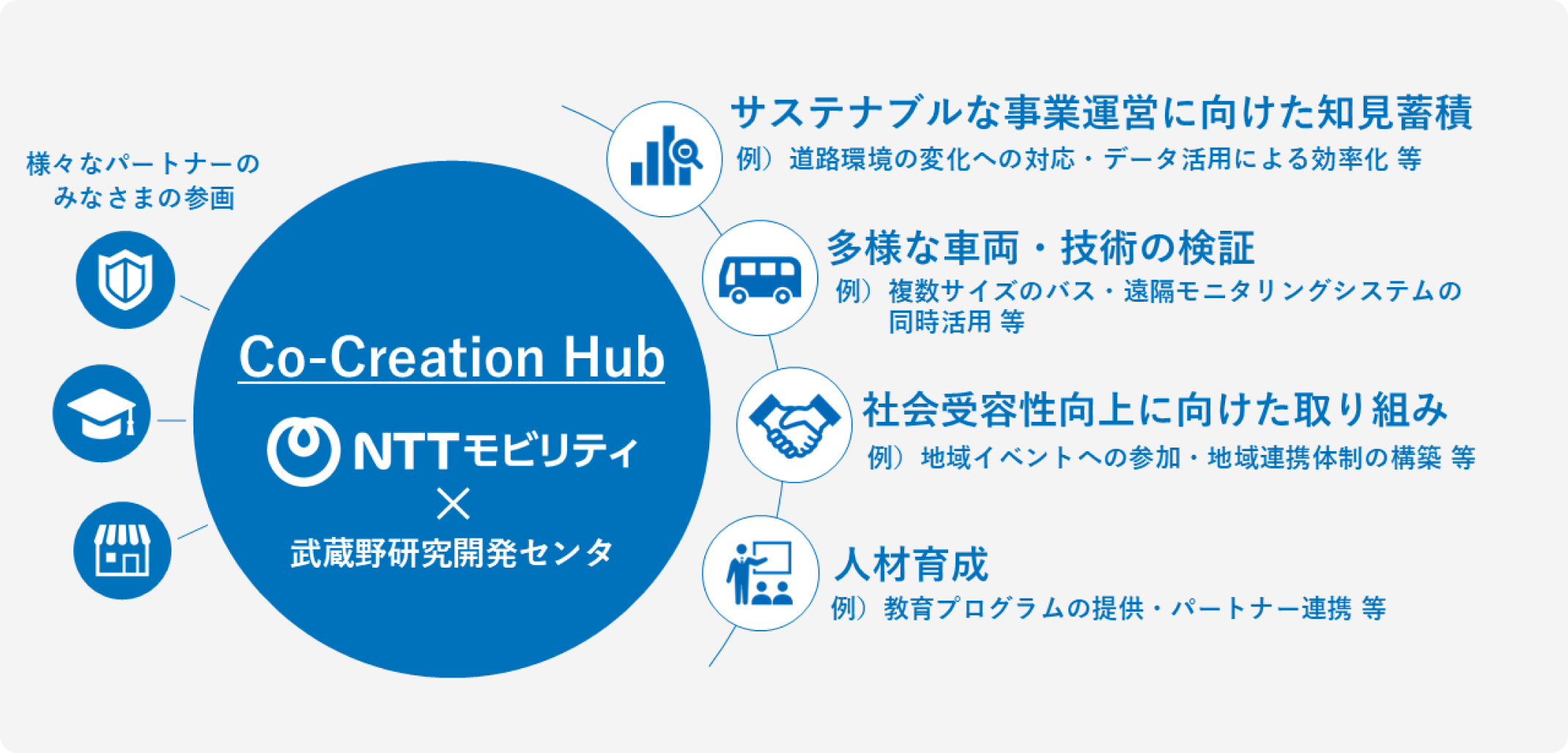 Co-Creation Hubでは自動運転に関する、事業性・運用性・多様な車両・技術の検証はもちろん、地域連携や人材育成としてイベント開催やパートナーの皆様と共創の場として運用していきます。