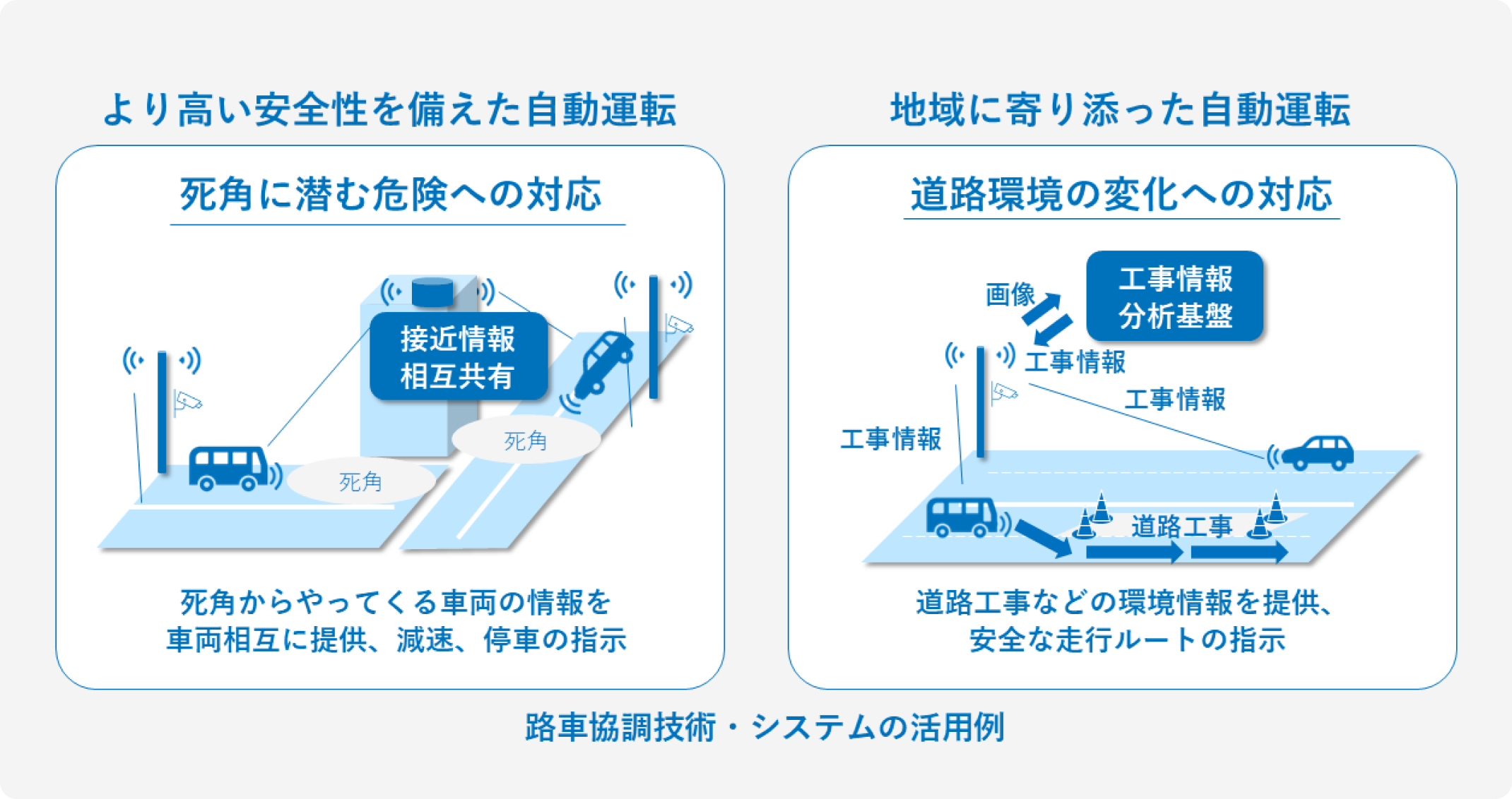 路車協調の仕組みは、自動運転の安全性を高め、地域に寄り添った自動運転の実現に訳立つと考えます。NTTグループでは本領域にかかる各種の研究開発を行っており、将来的にはこれらの技術も自動運転に取り込みを目指します。