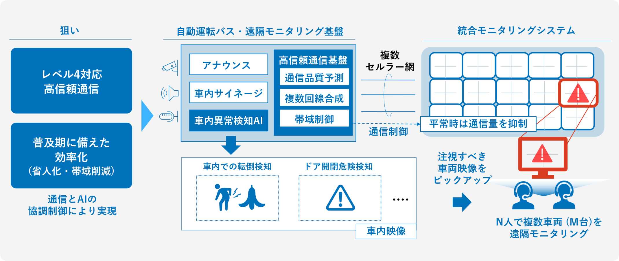当社では、車両（自動運転バス・遠隔モニタリング基盤）に搭載されたセンサが収集する情報の統合や異常の検知・適切なアラートの通知を行い、システム・体制の構築に取り組みます。