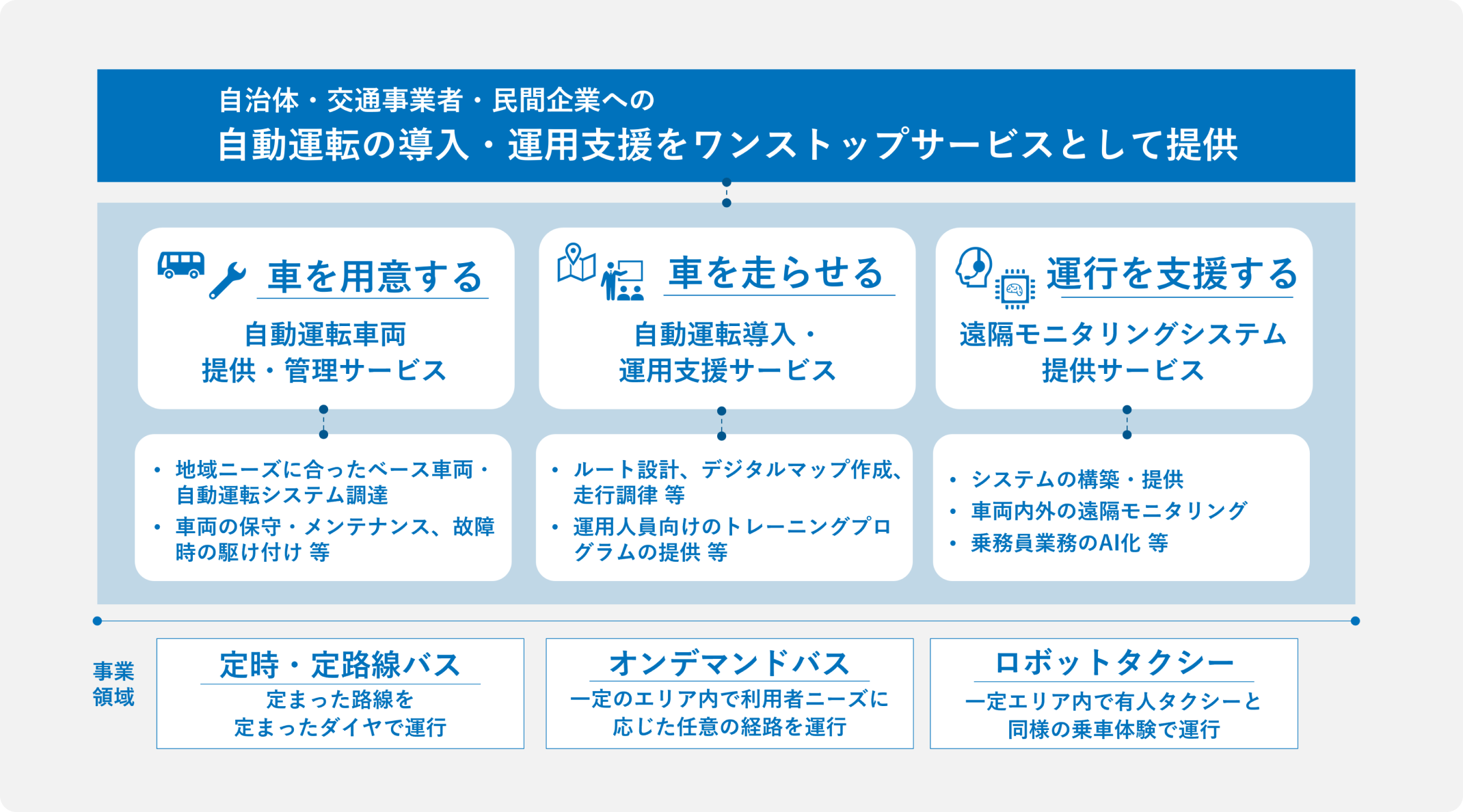 ３つの事業領域として、定時・定路線バス、オンデマンドバス、ロボットタクシー。３つの事業内容として自動運転車両提供・管理サービス、自動運転導入・運用支援サービス、遠隔監視システム提供サービスがあります。