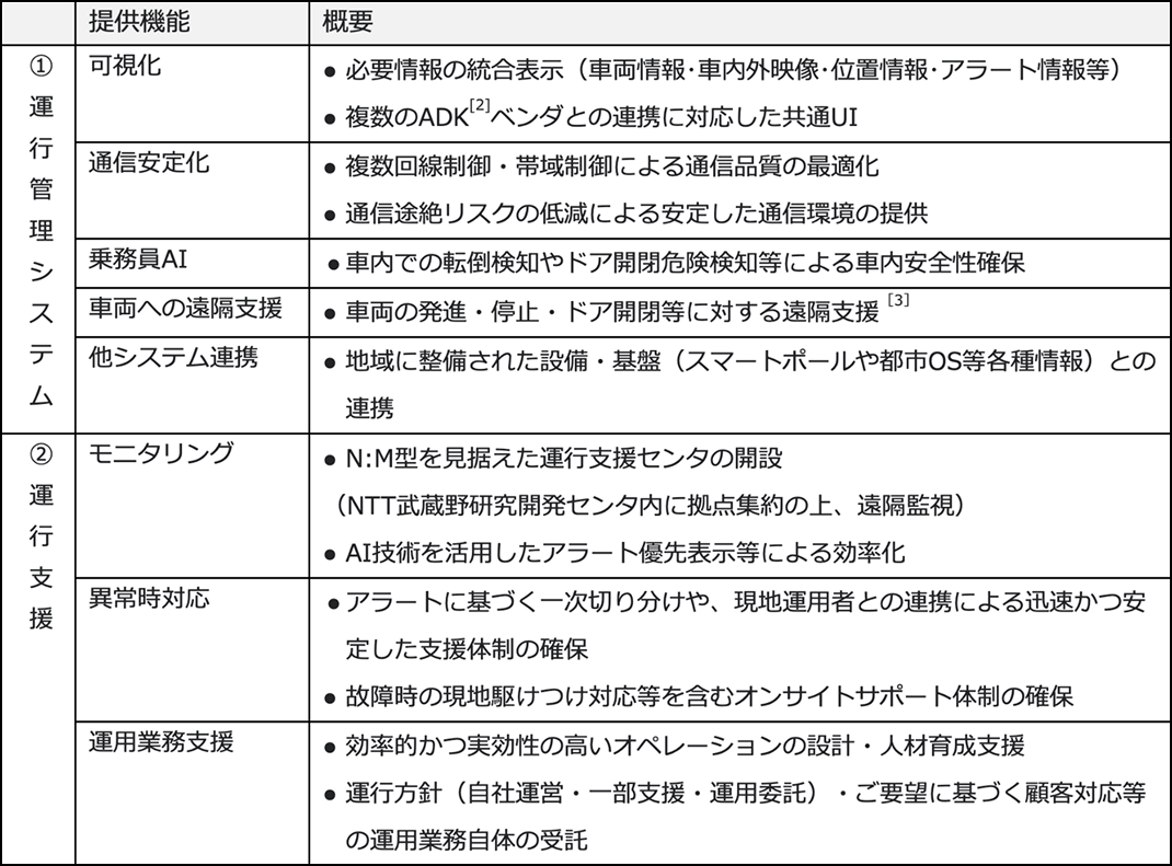 運行管理システム(①可視化、②通信安定化、③乗務員AI、④車両への遠隔支援、⑤他システム連携)と、運行支援(①モニタリング、②異常時対応、③運用業務支援)の提供機能と概要一覧の表
